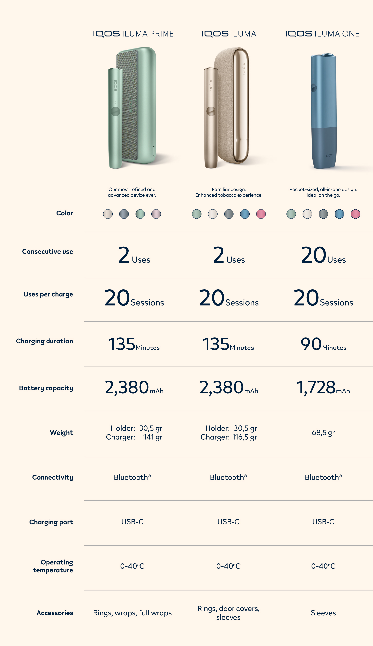 Product Comparison of IQOS 3 DUOS & IQOS 3 Multi Smoke Free