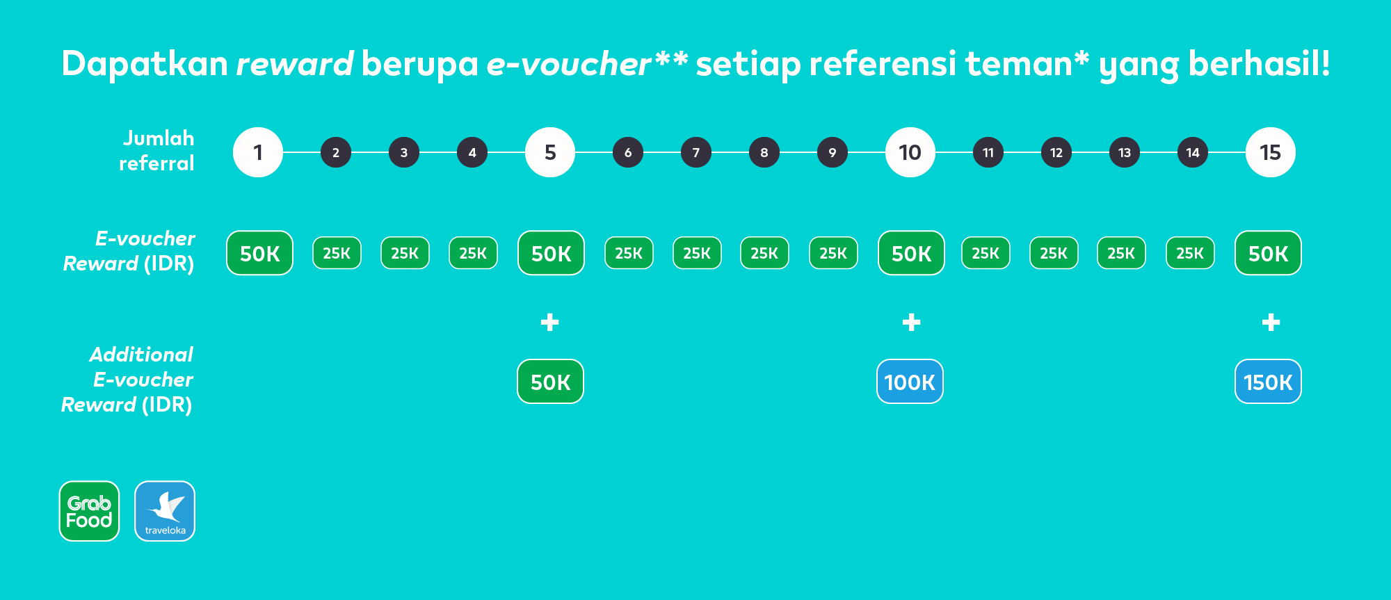 Dapatkan reward berupa e-voucher setiap referensi teman yang berhasil