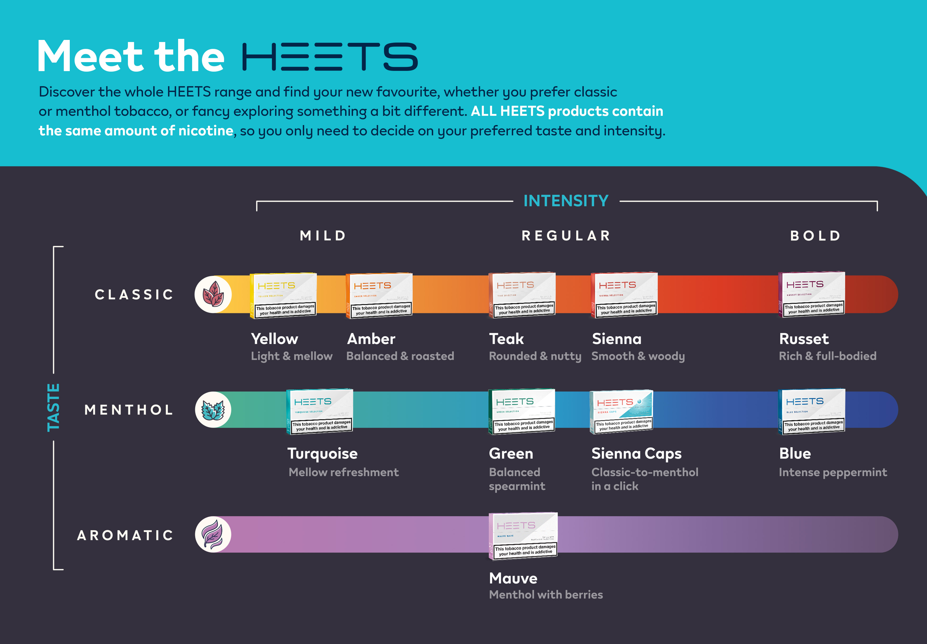 Infographic explaining the HEETS range