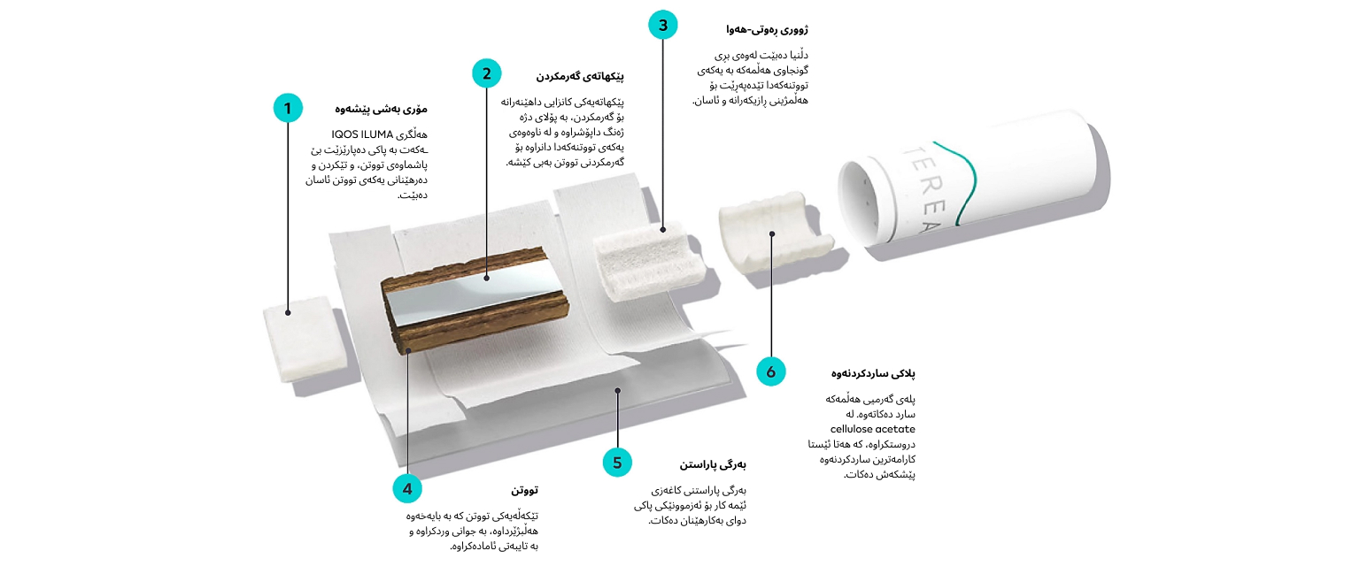 SMARTCORE TOBACCO STICK™ components