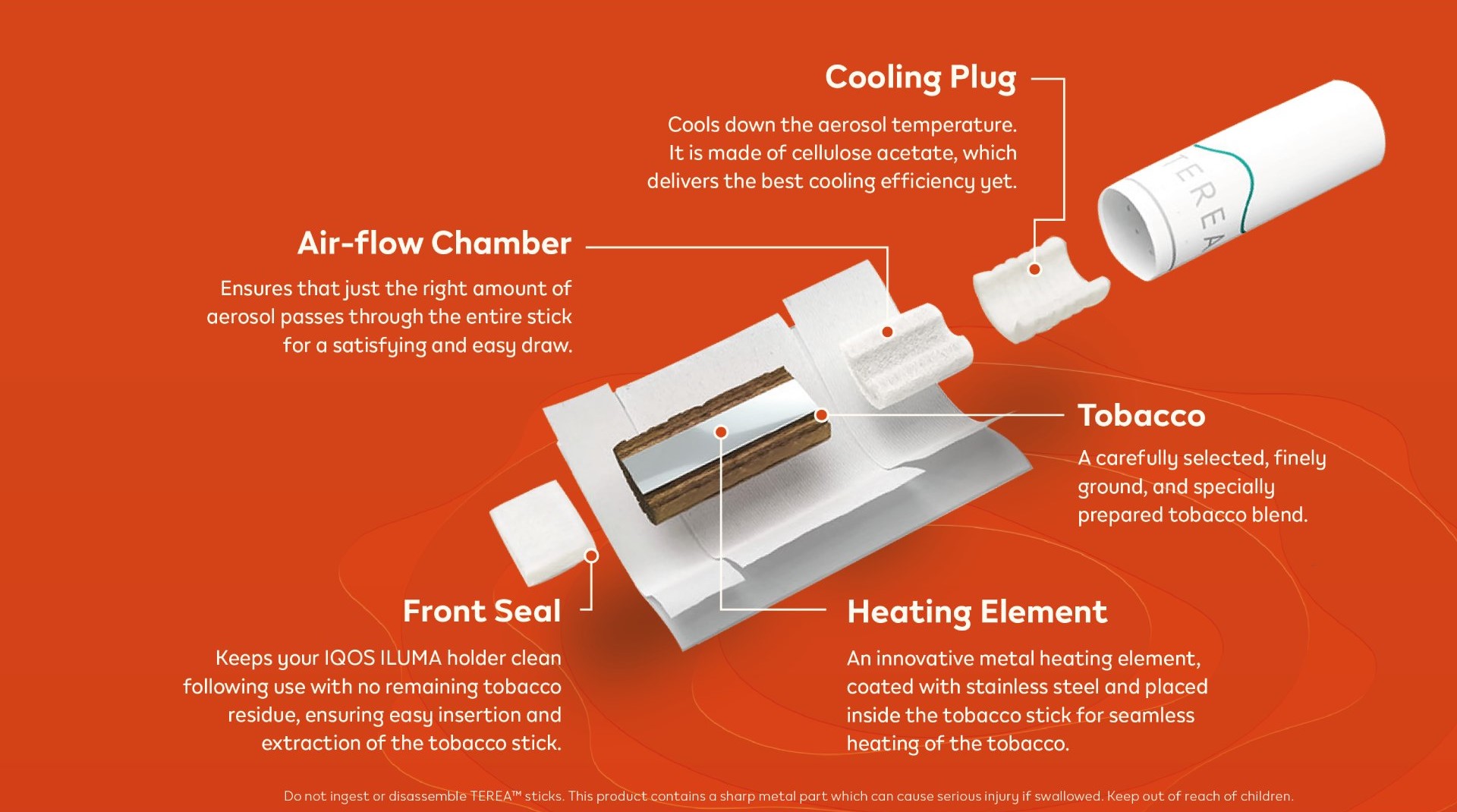 Diagram of a TEREA heated tobacco stick showing its components and their functions. The components include a Cooling Plug, Air-flow Chamber, Tobacco, Front Seal, and Heating Element.