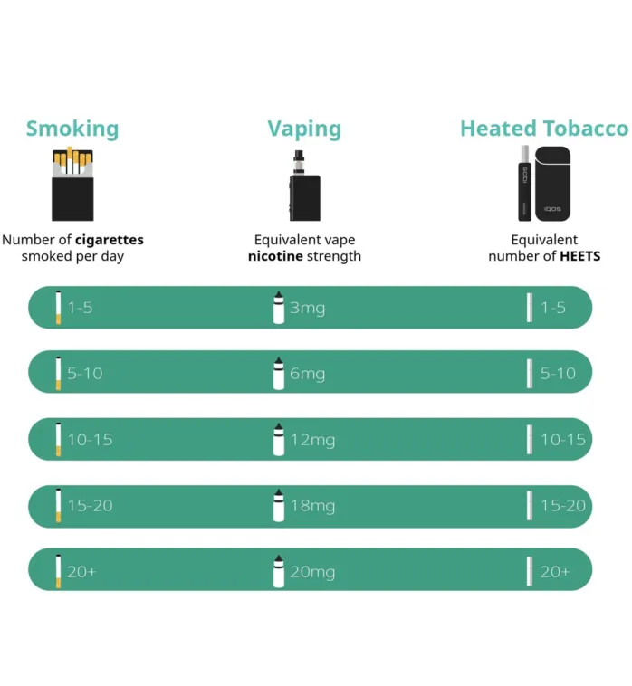 Eliquid Nicotine Strengths Guide IQOS UK